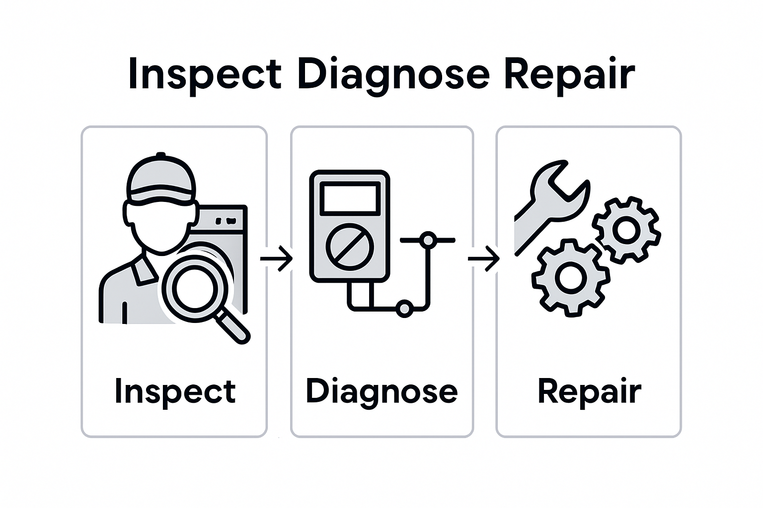 Infographic showing appliance repair steps