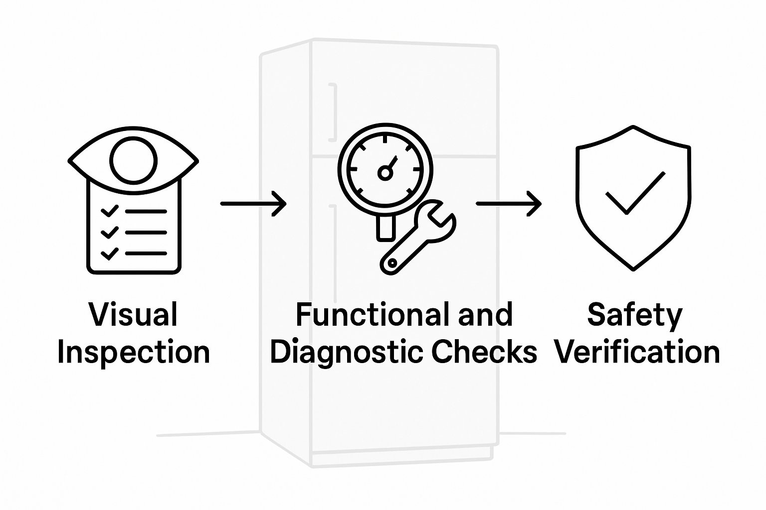 Infographic showing appliance inspection steps