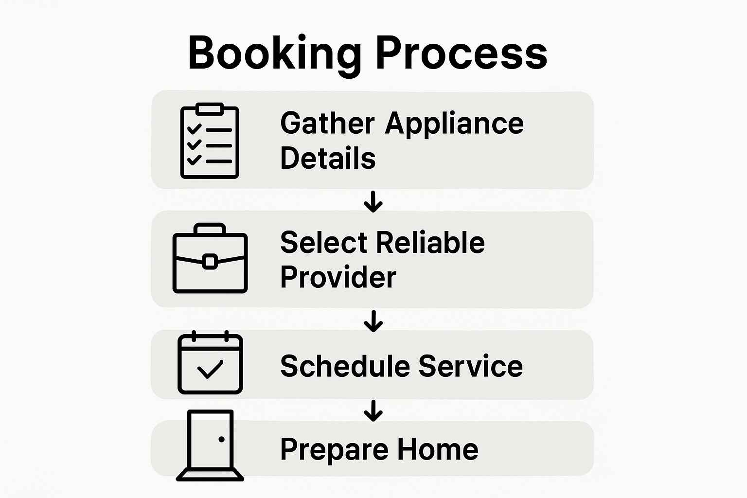 Infographic showing steps to book appliance service