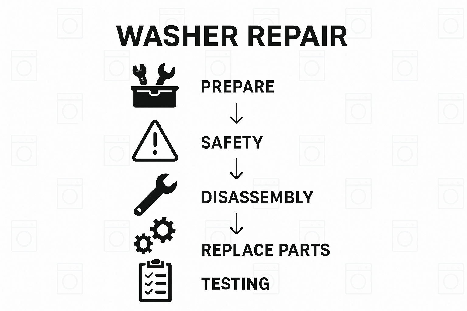 Infographic of five step washer repair process