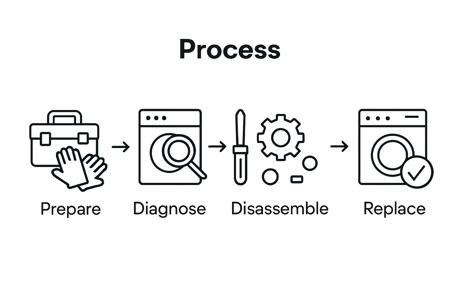 Five illustrated steps of appliance repair process