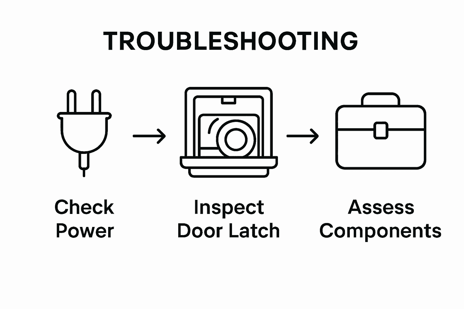 Infographic on key dishwasher troubleshooting steps