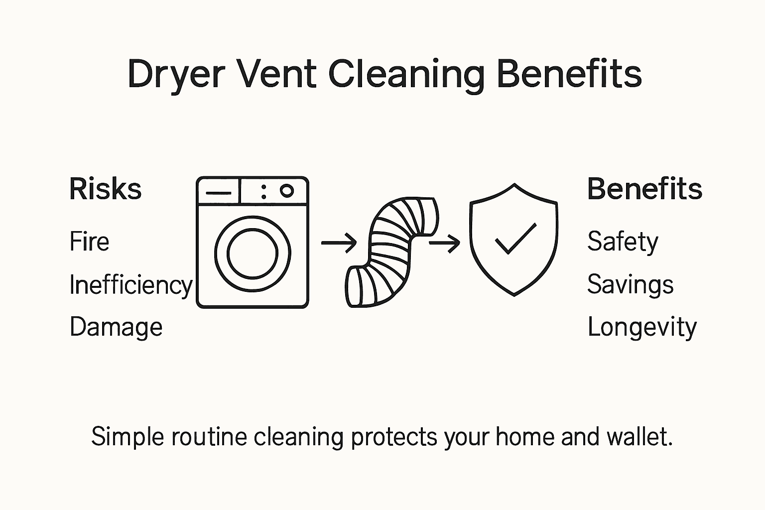 Infographic showing dryer vent cleaning benefits
