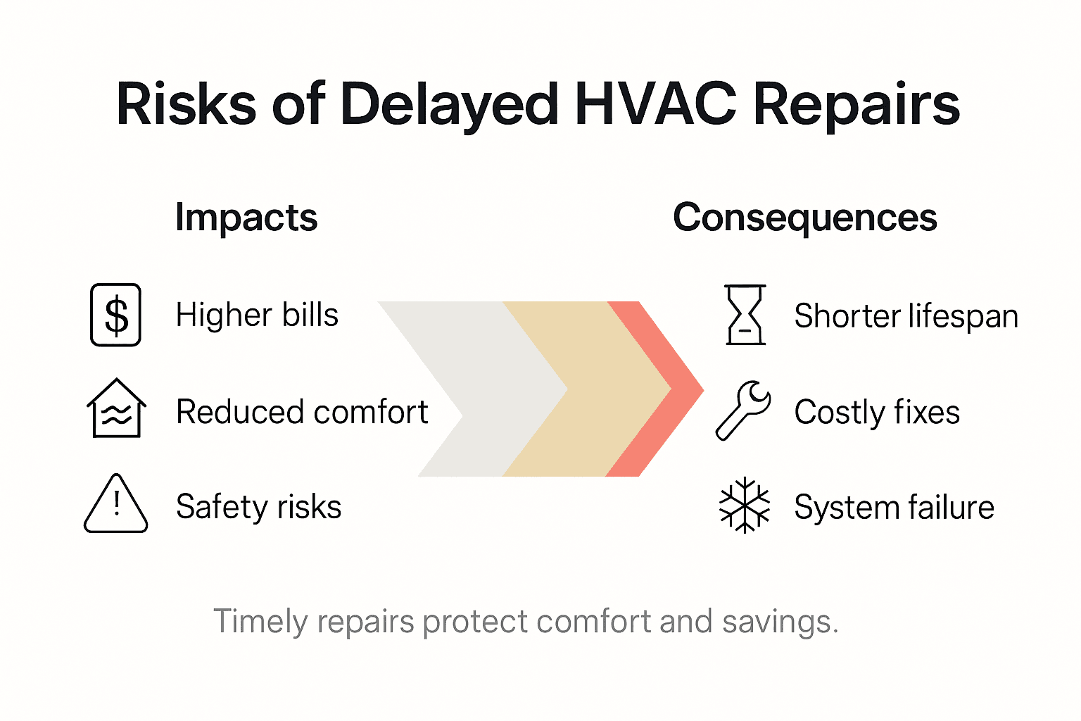 Infographic highlighting risks of delaying HVAC repair