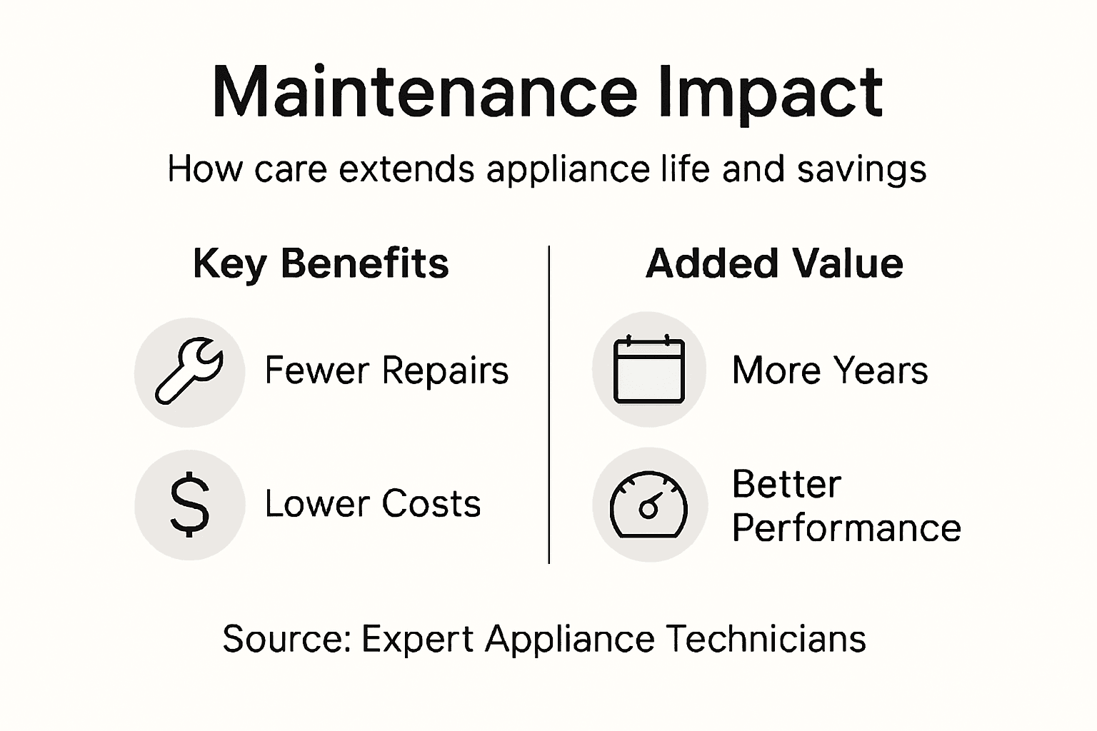 Infographic showing appliance maintenance key impacts