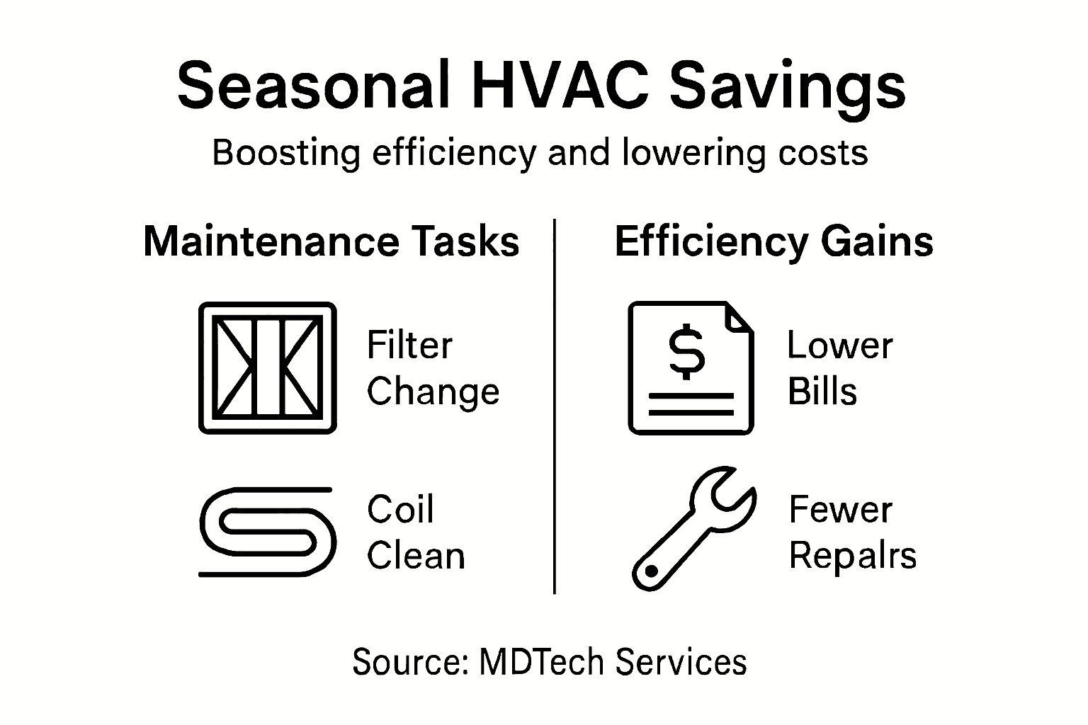 Infographic showing seasonal HVAC savings and efficiency