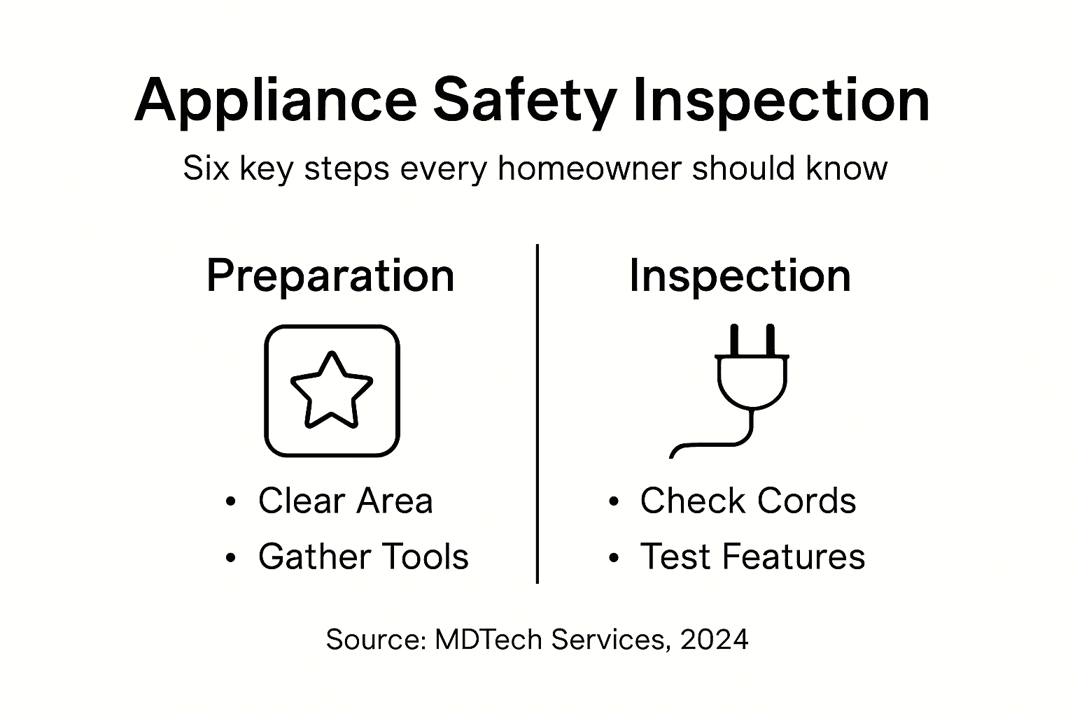 Infographic showing six appliance inspection steps