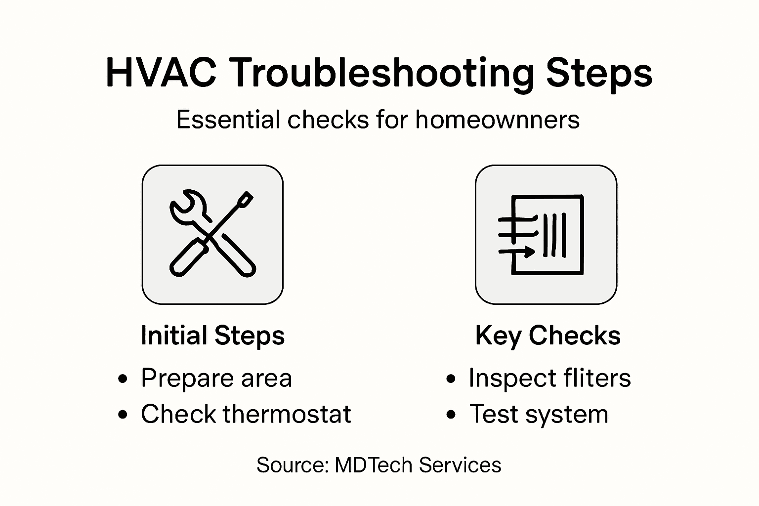 Infographic outlining HVAC troubleshooting process