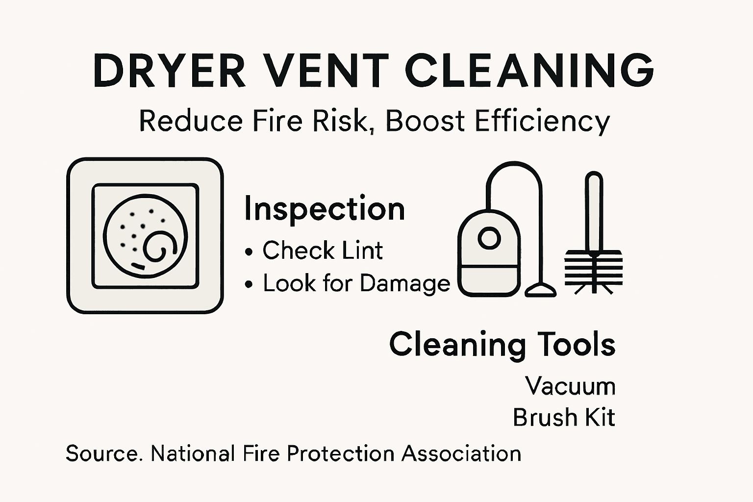 Infographic showing dryer vent inspection steps