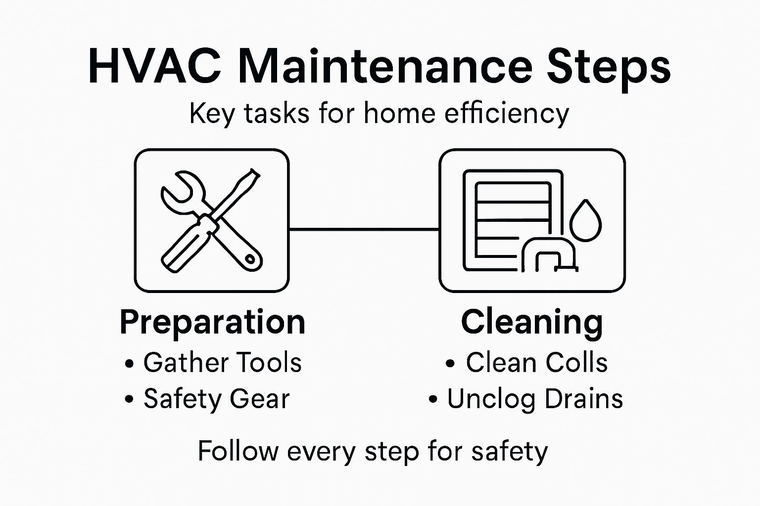 Infographic showing main HVAC maintenance steps