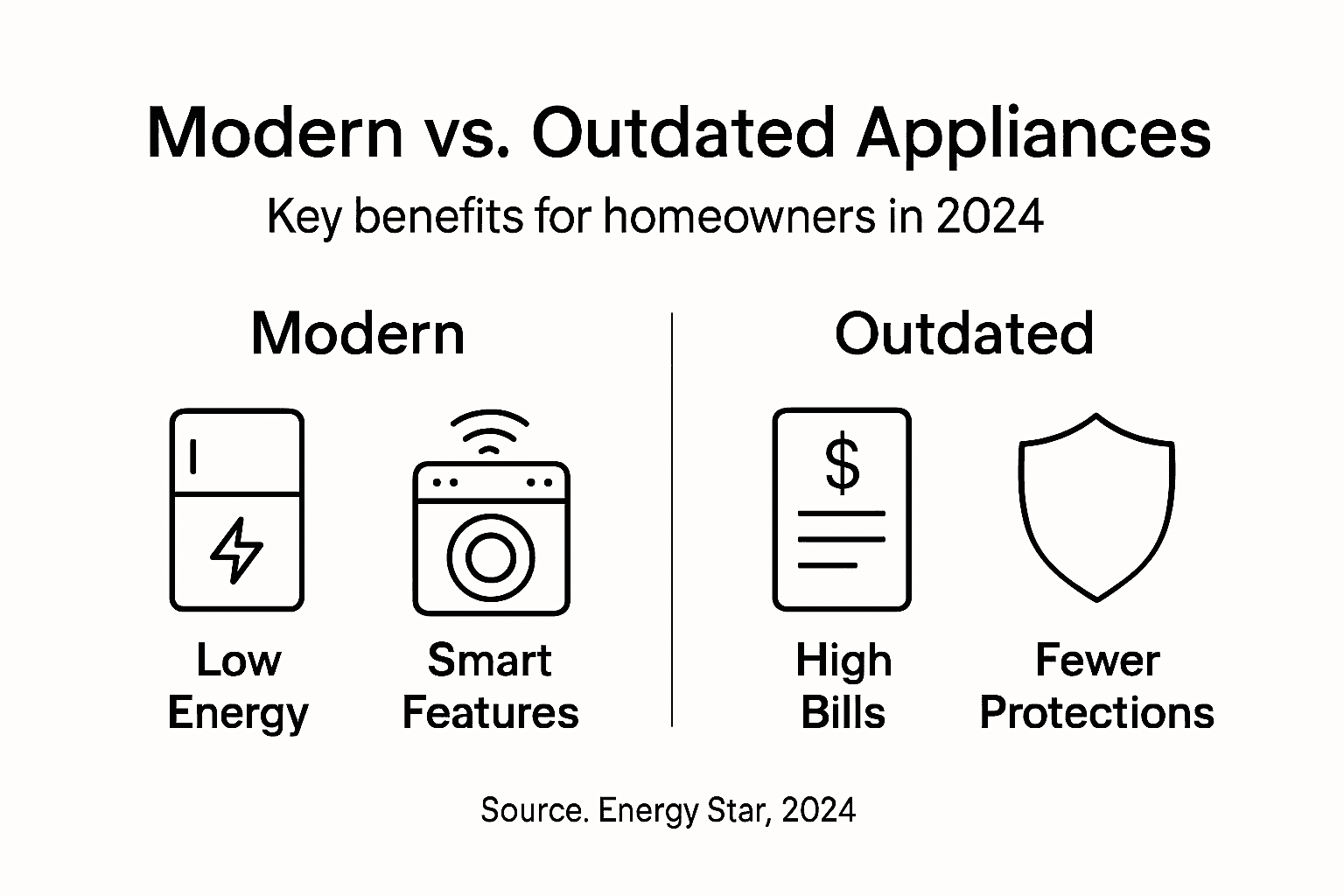 Infographic comparing modern and outdated appliances