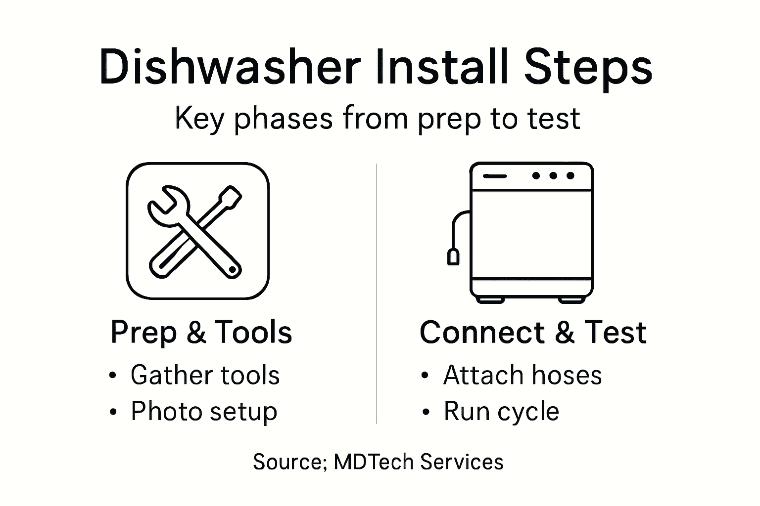 Infographic shows dishwasher installation steps