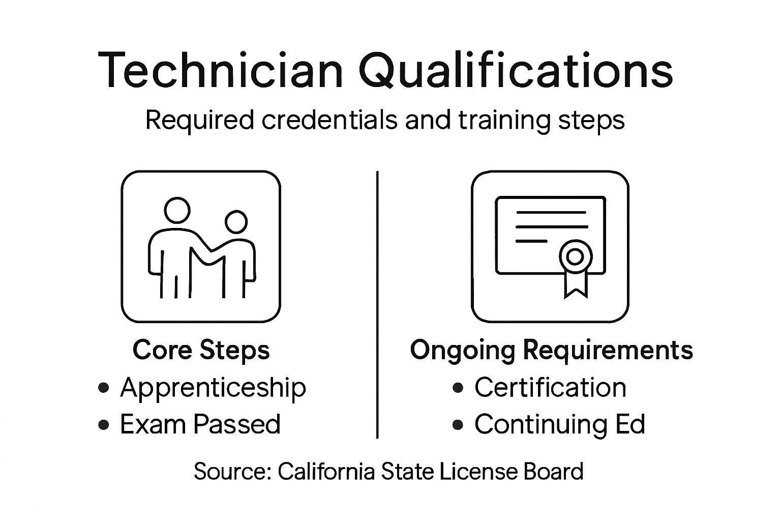 Infographic technician qualifications and training