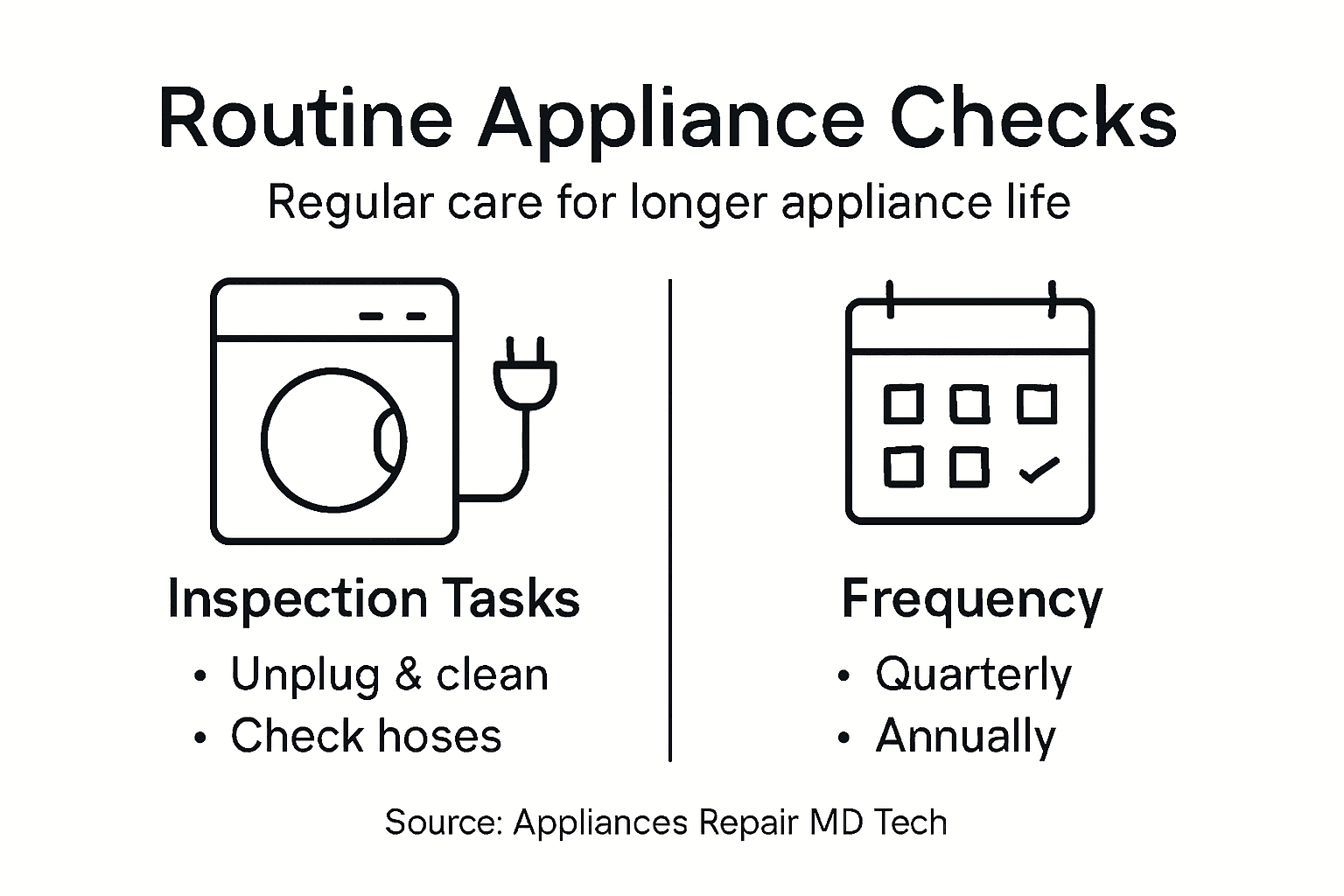 Infographic for scheduling appliance routine checks