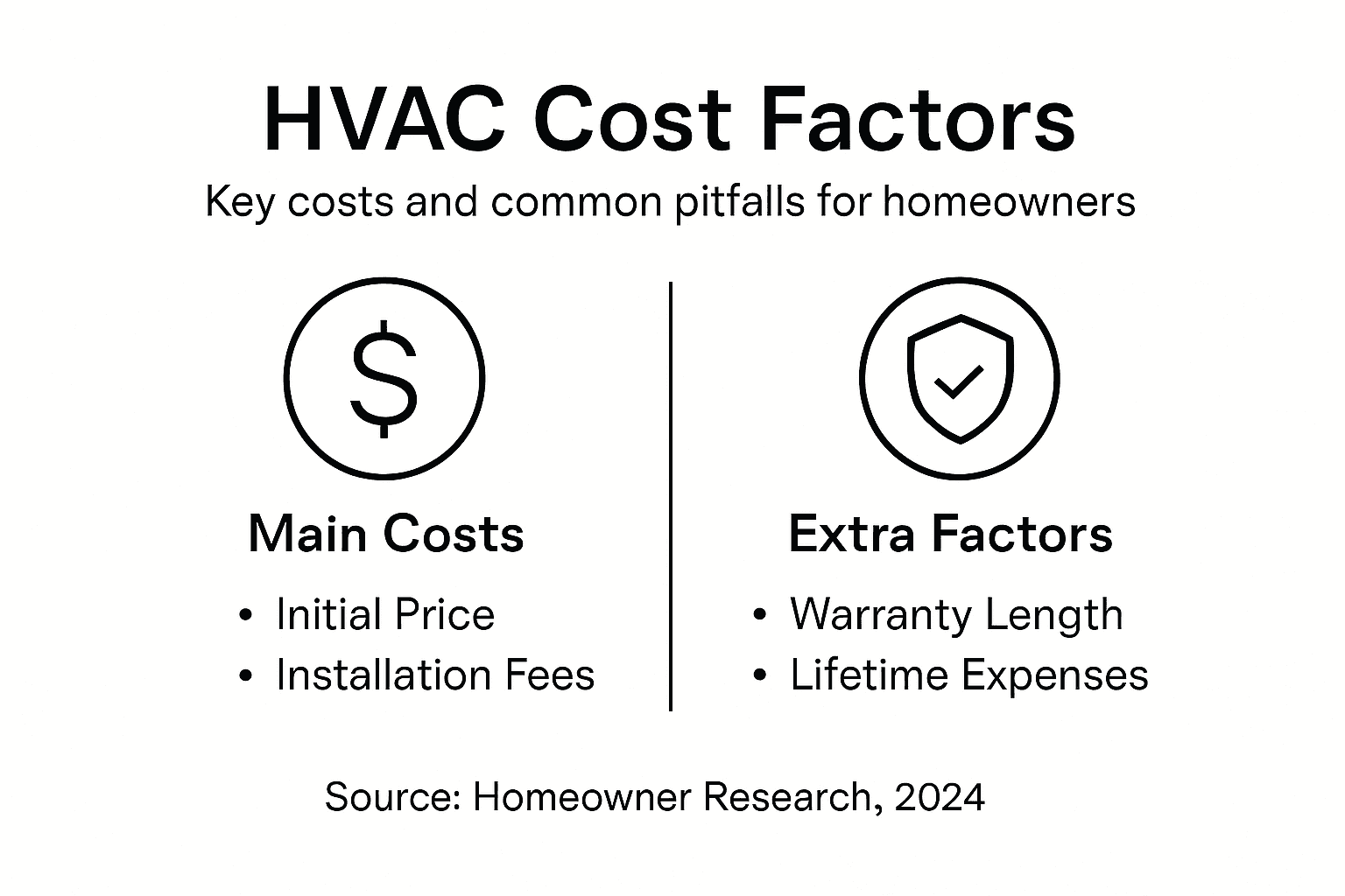 Infographic showing main and extra HVAC costs