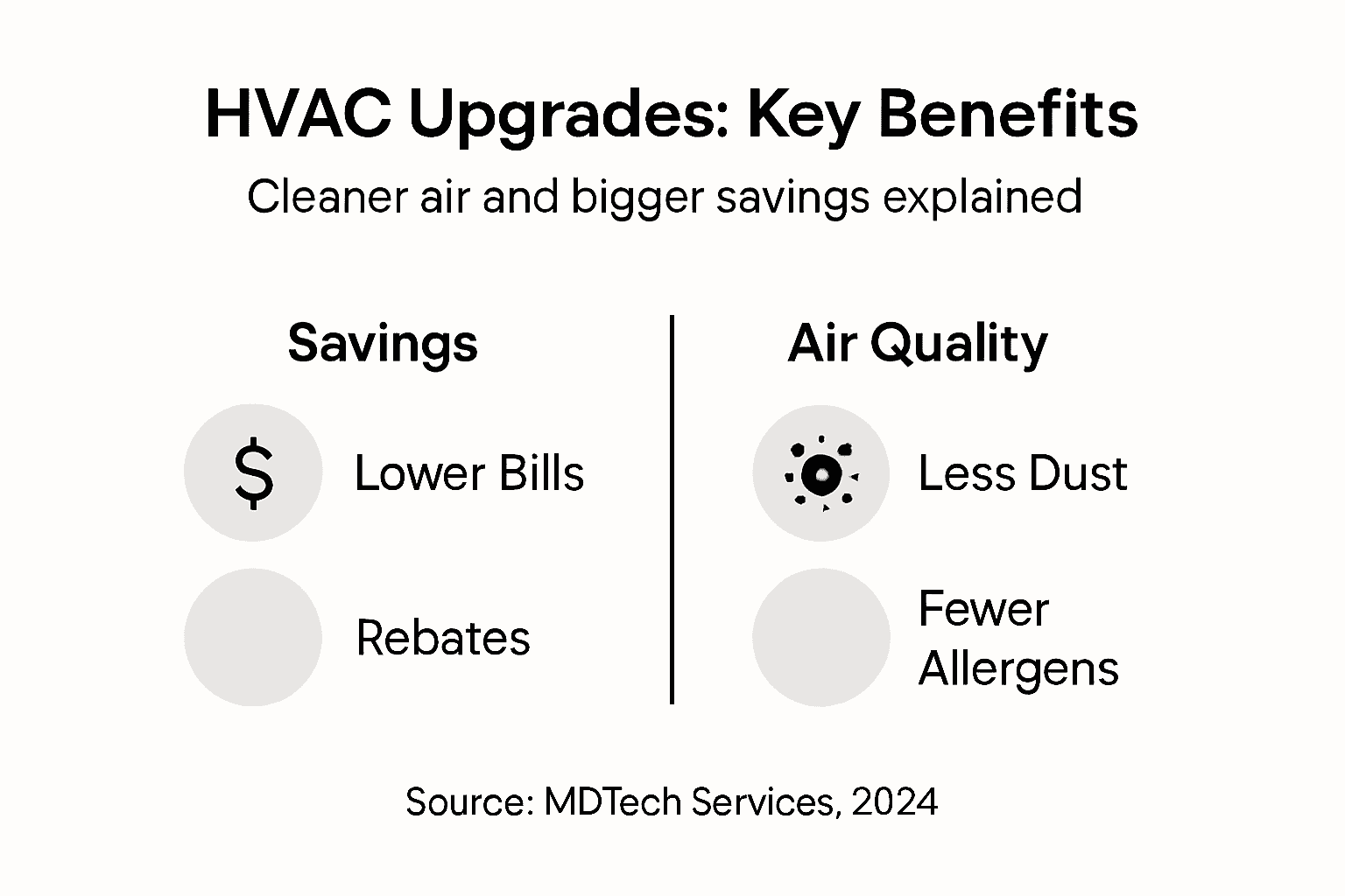 Infographic showing HVAC upgrade air savings benefits