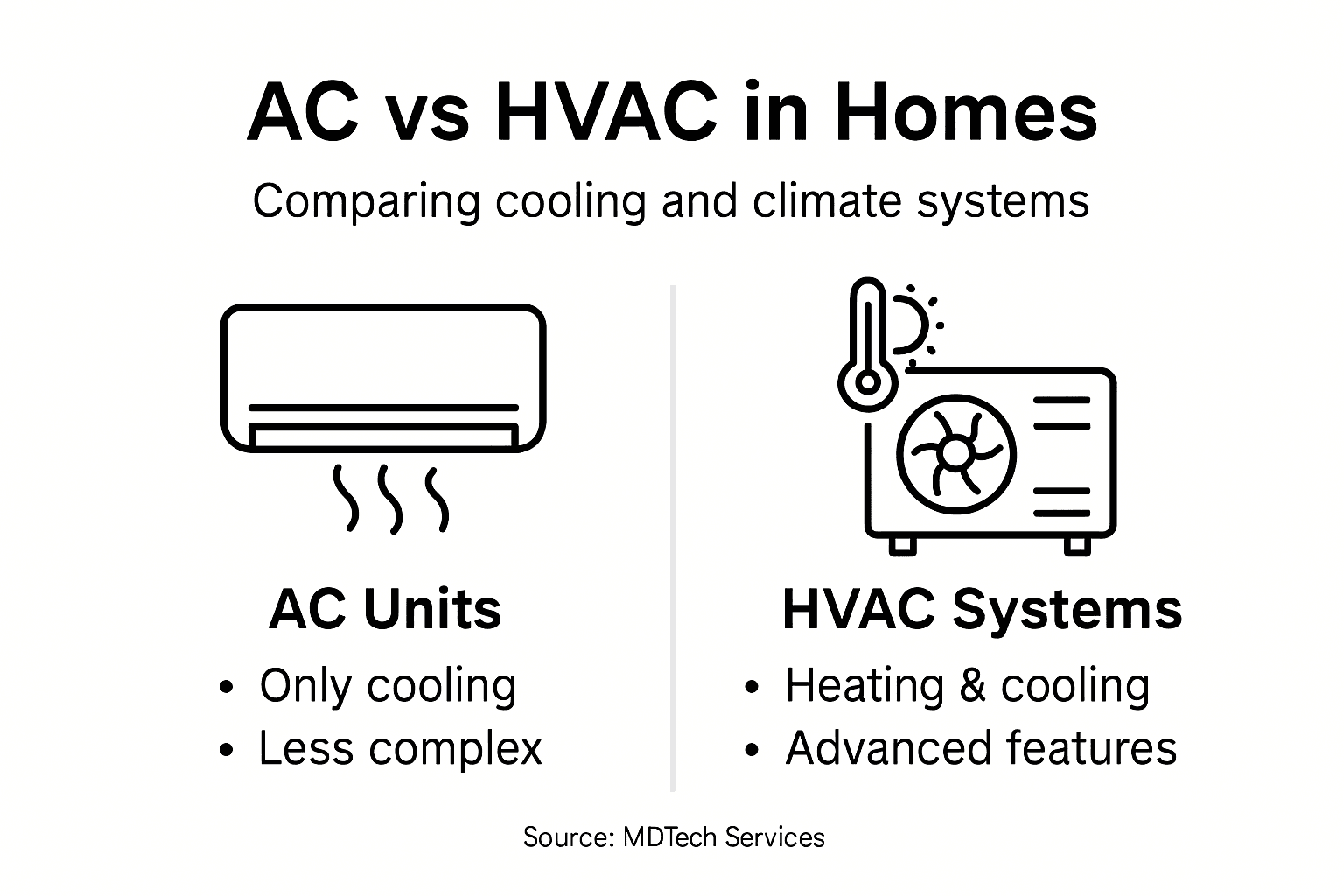 Infographic showing AC and HVAC system comparison