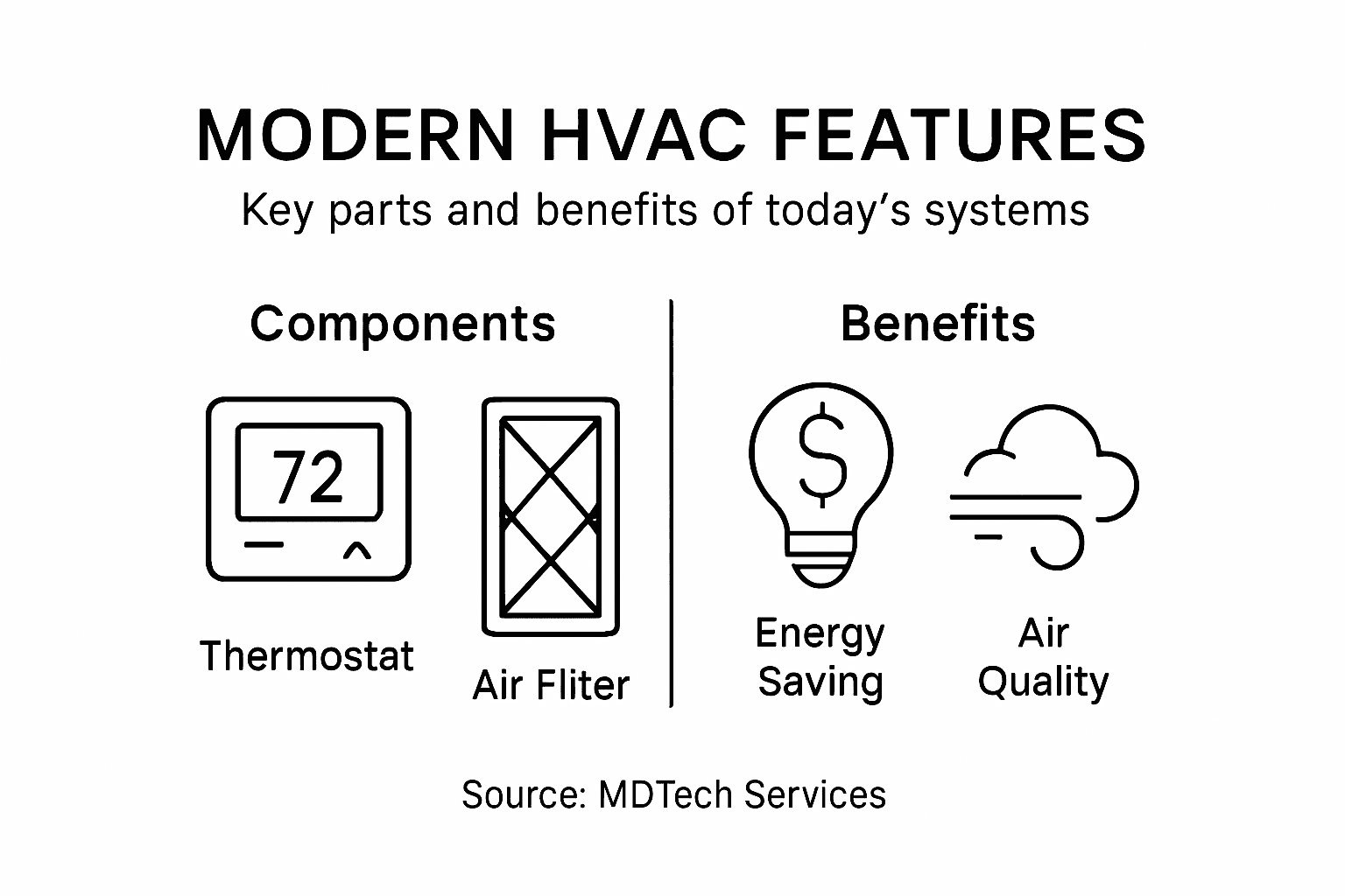Infographic of modern HVAC features and benefits