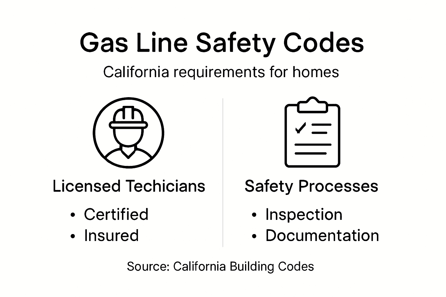 Infographic about California gas line safety codes