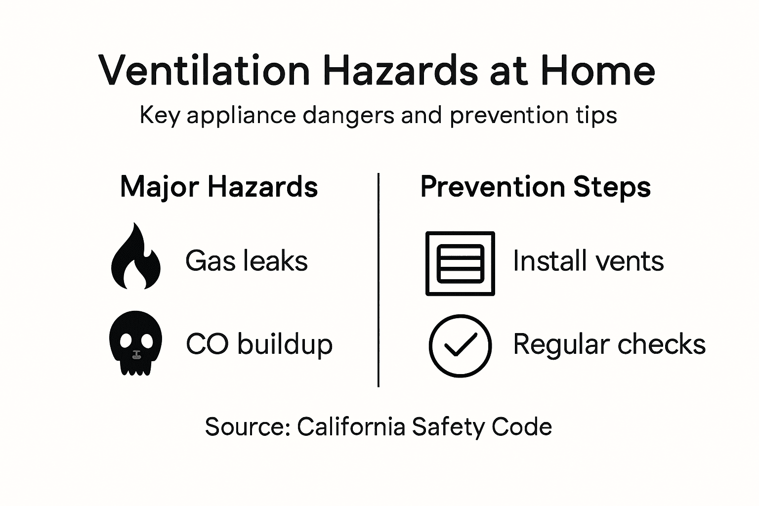 Infographic highlights appliance hazards and ventilation steps