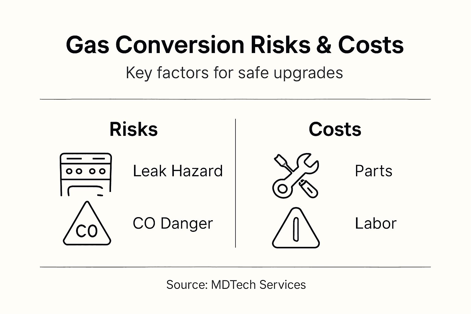Infographic showing gas conversion risks and costs