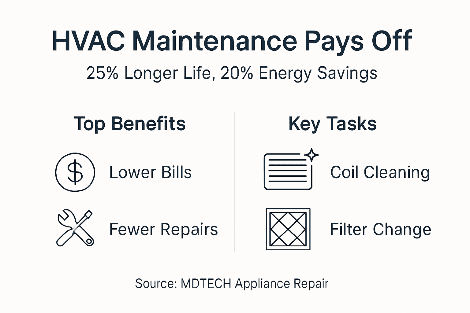 Infographic showing HVAC longer life and savings