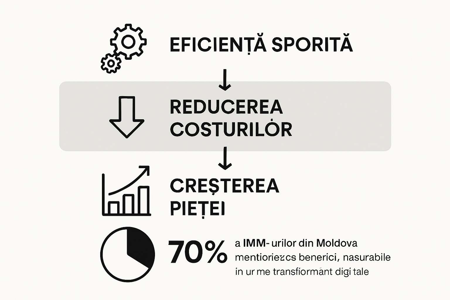 Infografic: Avantajele digitalizării pentru IMM-urile din Moldova