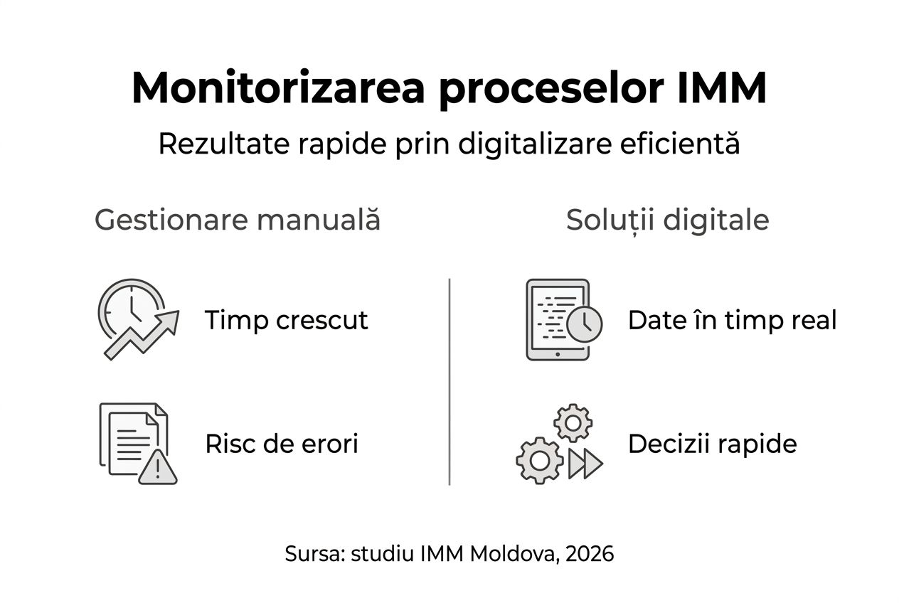 Infografic: Cum îți poți urmări procesele într-o firmă digitalizată