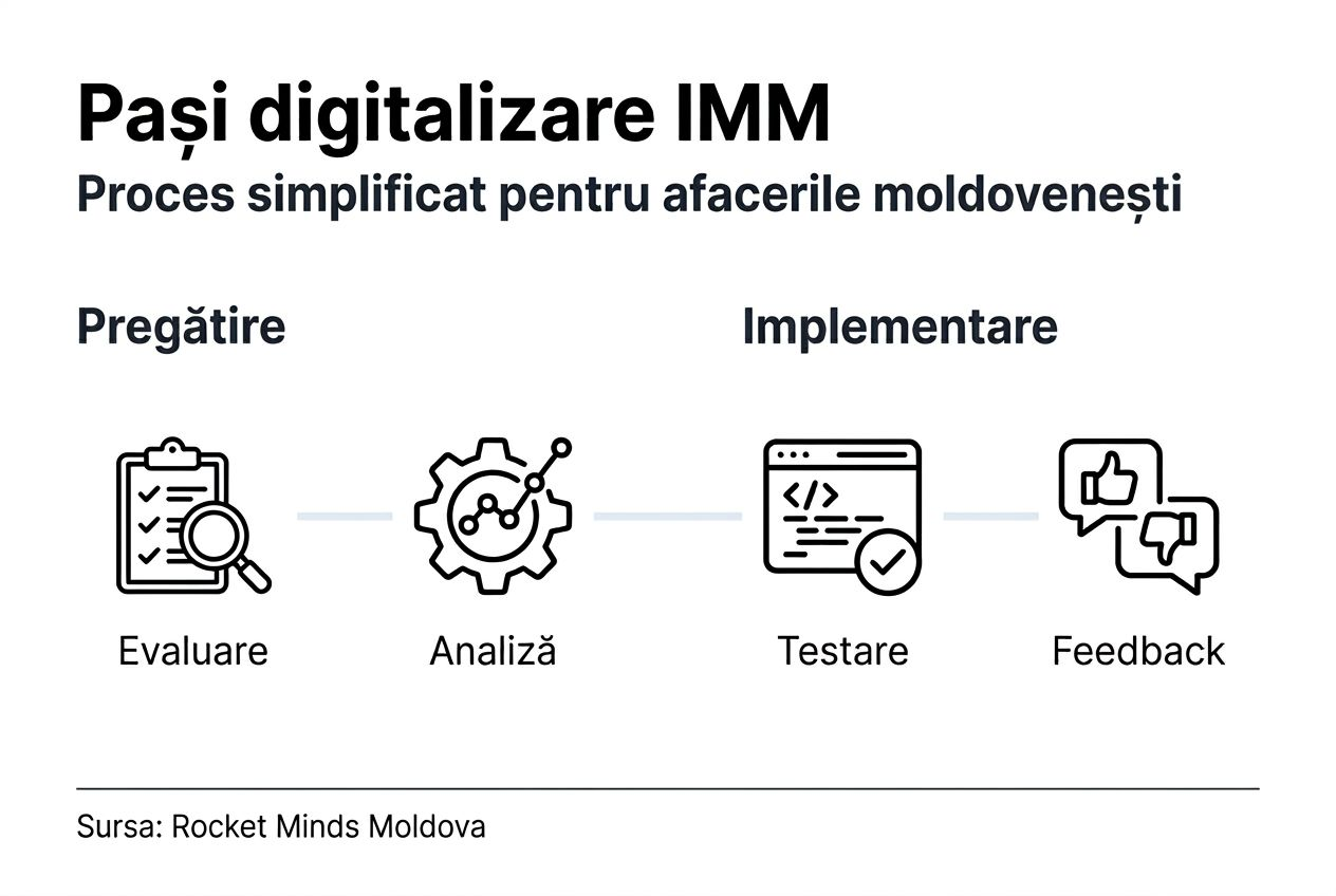 Инфографика: этапы внедрения цифрового решения