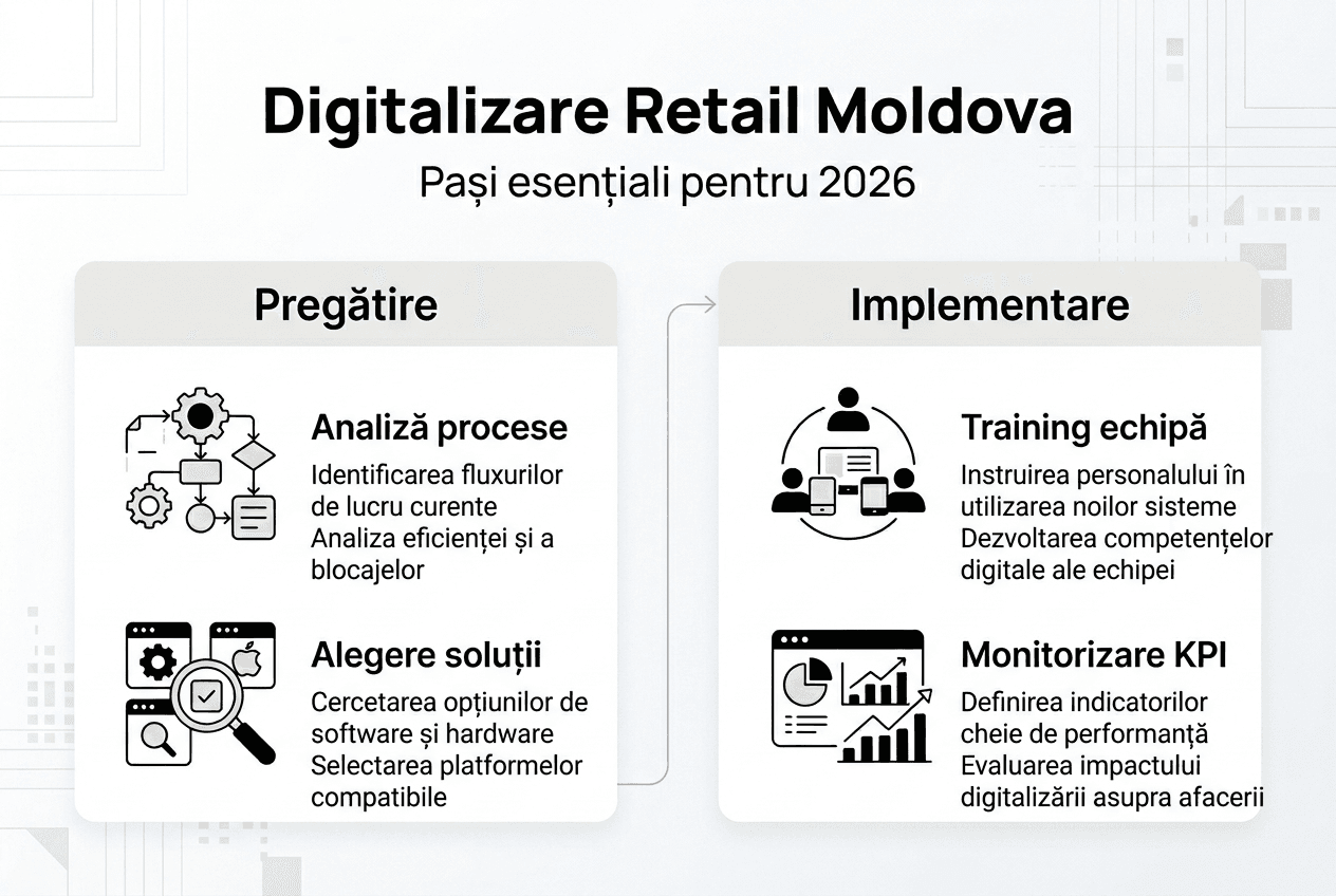Инфографика: Пошаговая цифровая трансформация сектора ритейла в Молдове
