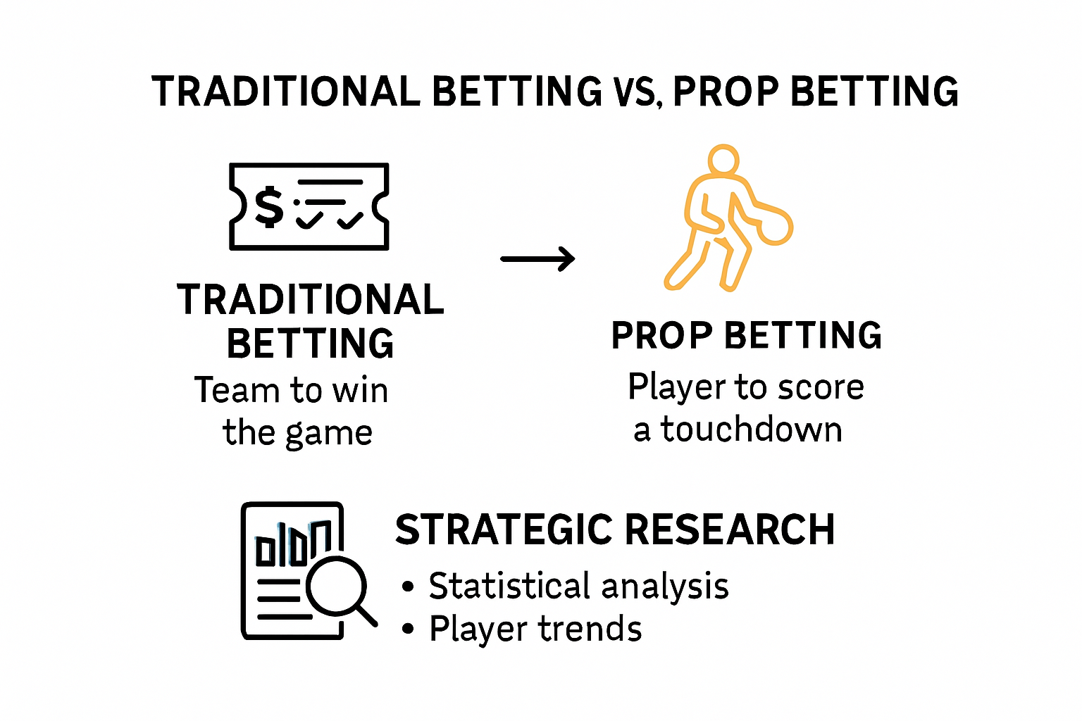Understanding the difference between traditional and prop betting.