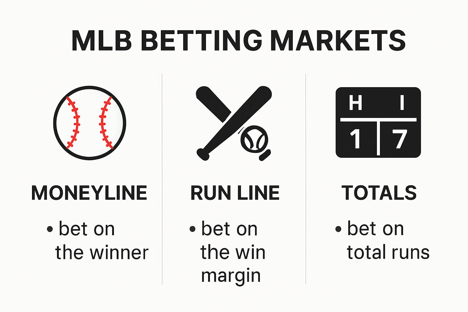 Infographic showing core MLB betting market types