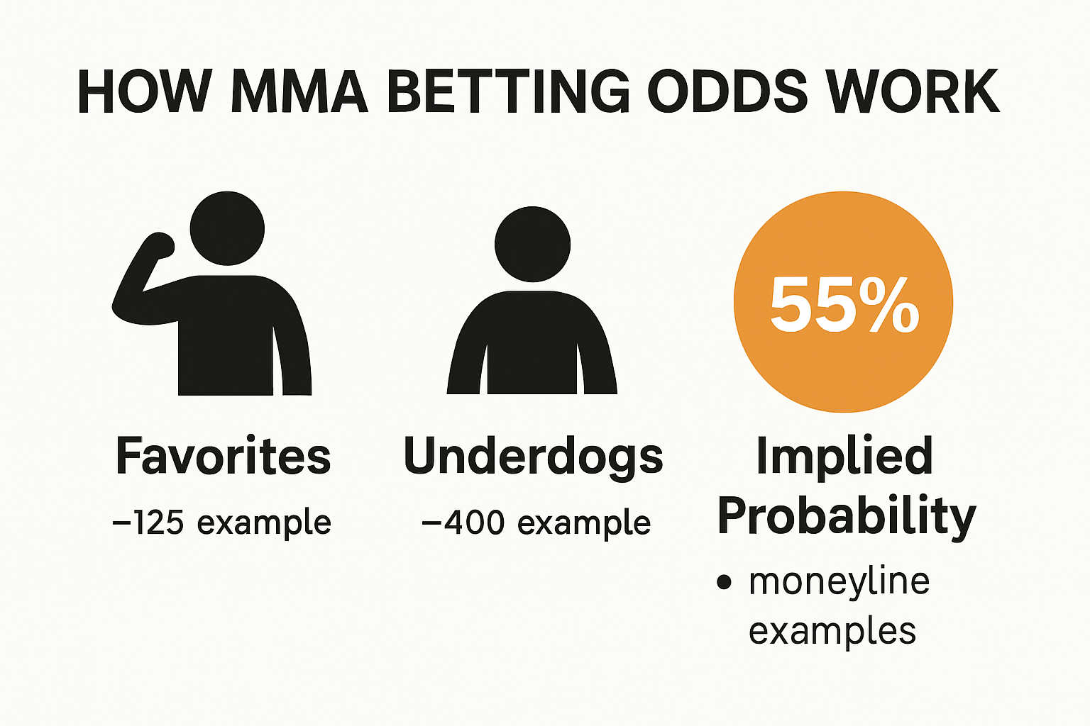 Infographic explaining MMA betting odds basics