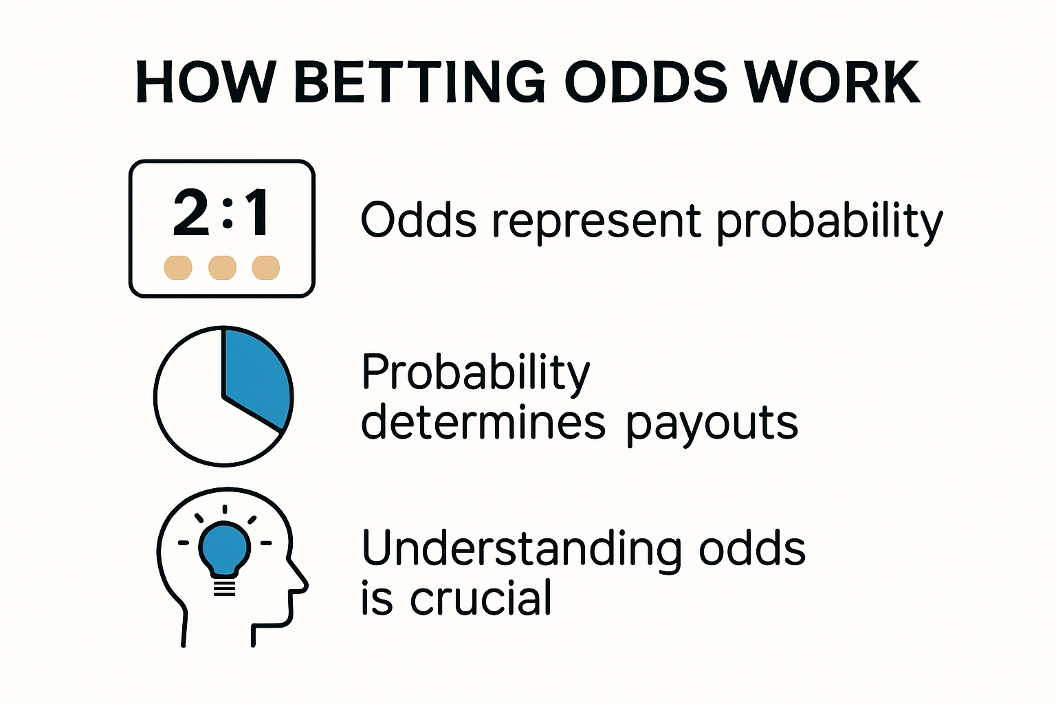Infographic showing how odds determine probability and payouts
