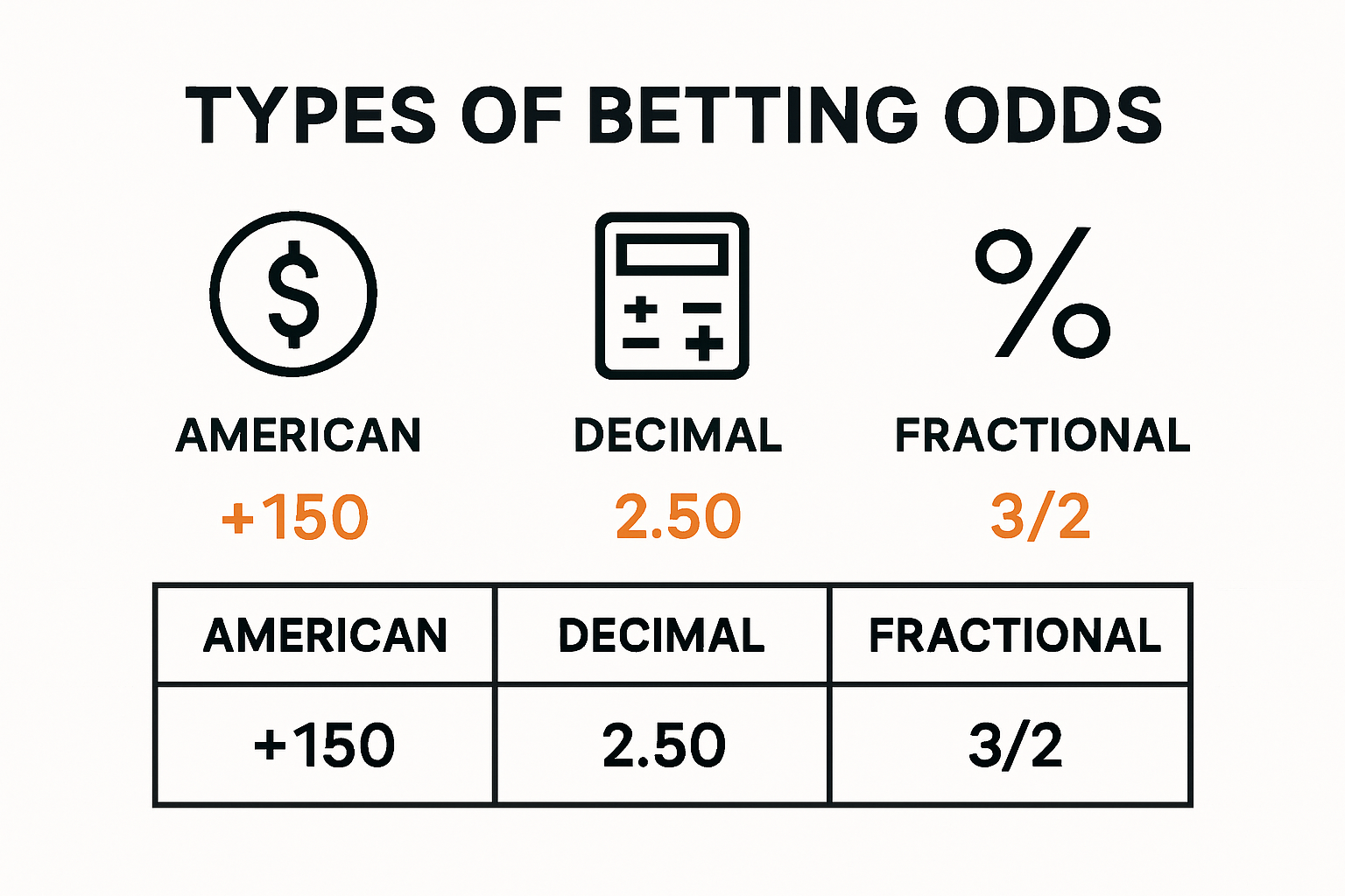 Infographic comparing types of betting odds with examples