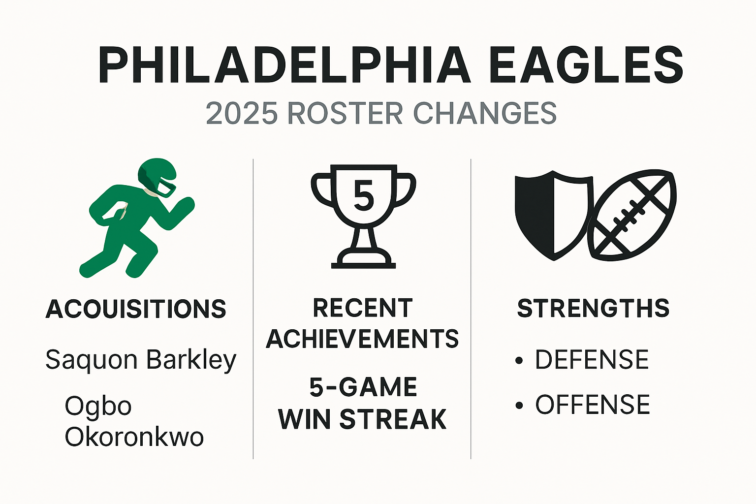 Philadelphia Eagles 2025 roster changes and highlights infographic
