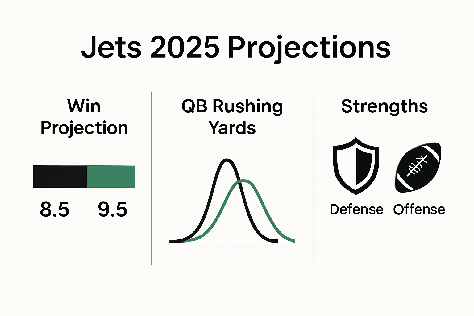 Chart showing Jets 2025 win projections, odds, and prop bets