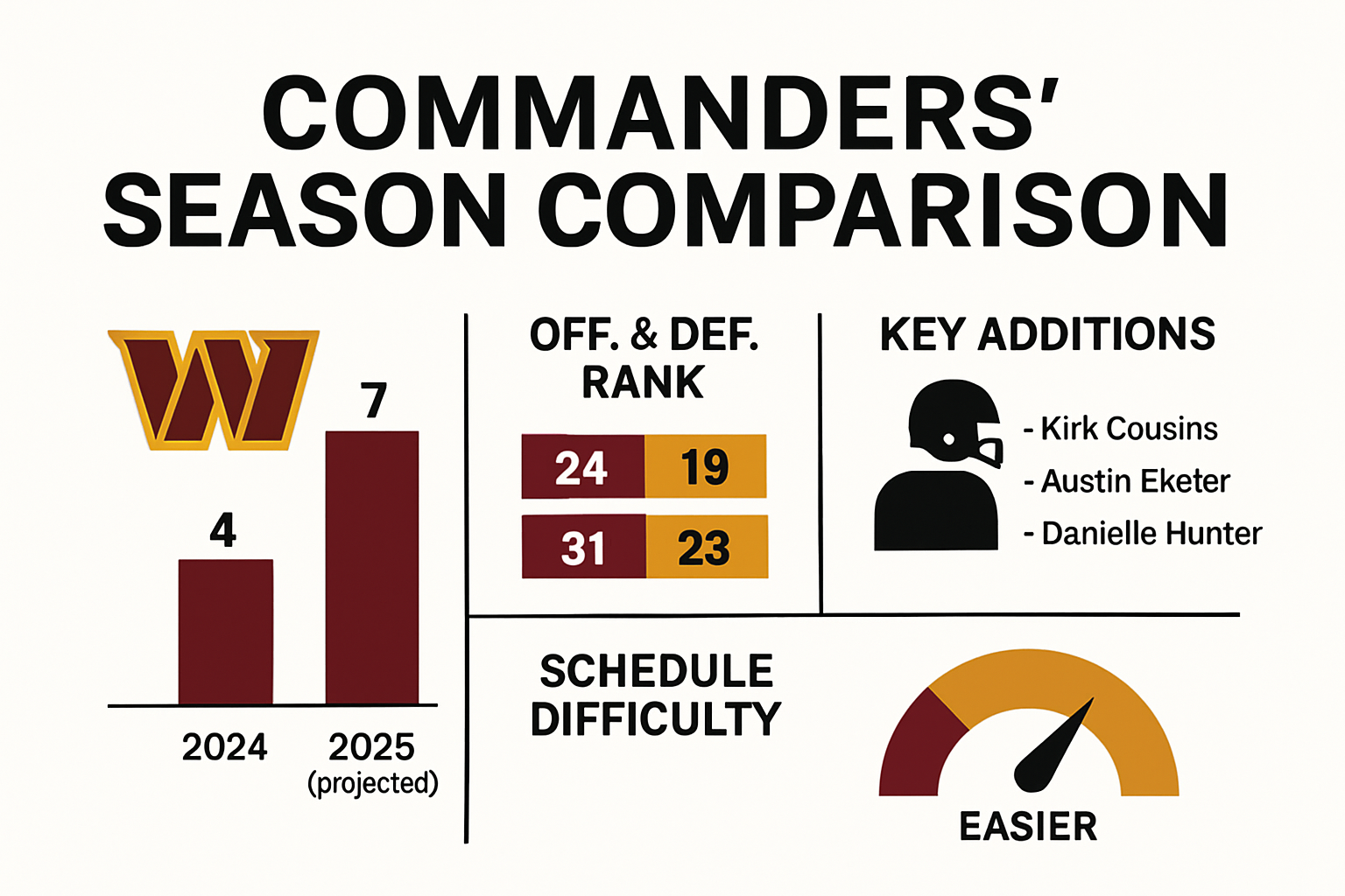 Comparison of Washington Commanders 2024 vs 2025 season stats and schedule