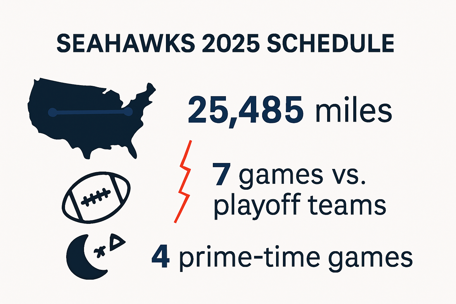 Infographic comparing Seahawks' 2025 schedule and challenges