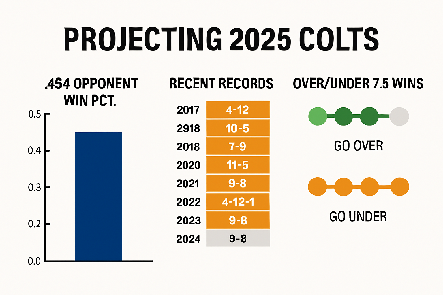 Infographic showing Colts 2025 season odds, schedule, and opponent win rates