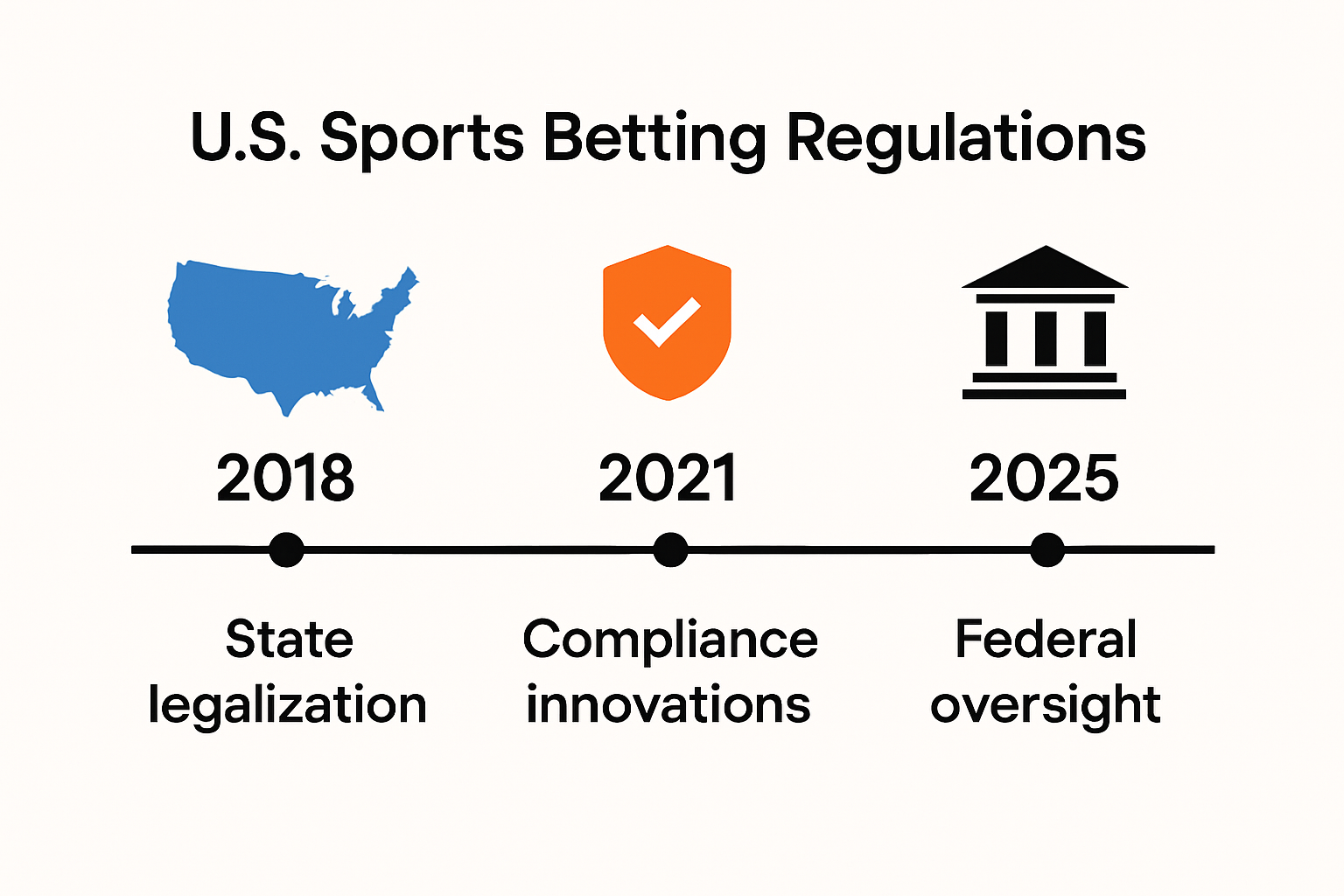 U.S. sports betting regulation timeline, 2018-2025