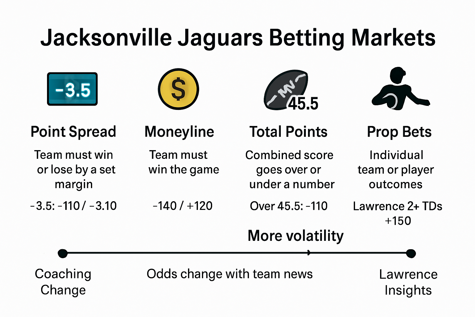 Jaguars betting markets and odds infographic