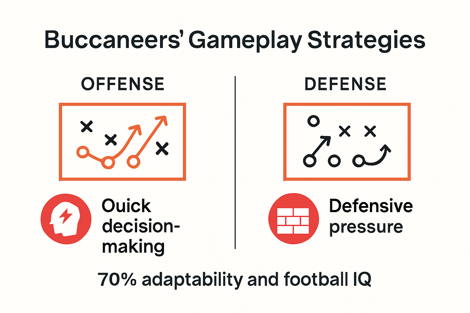 Buccaneers offense and defense strategy comparison infographic