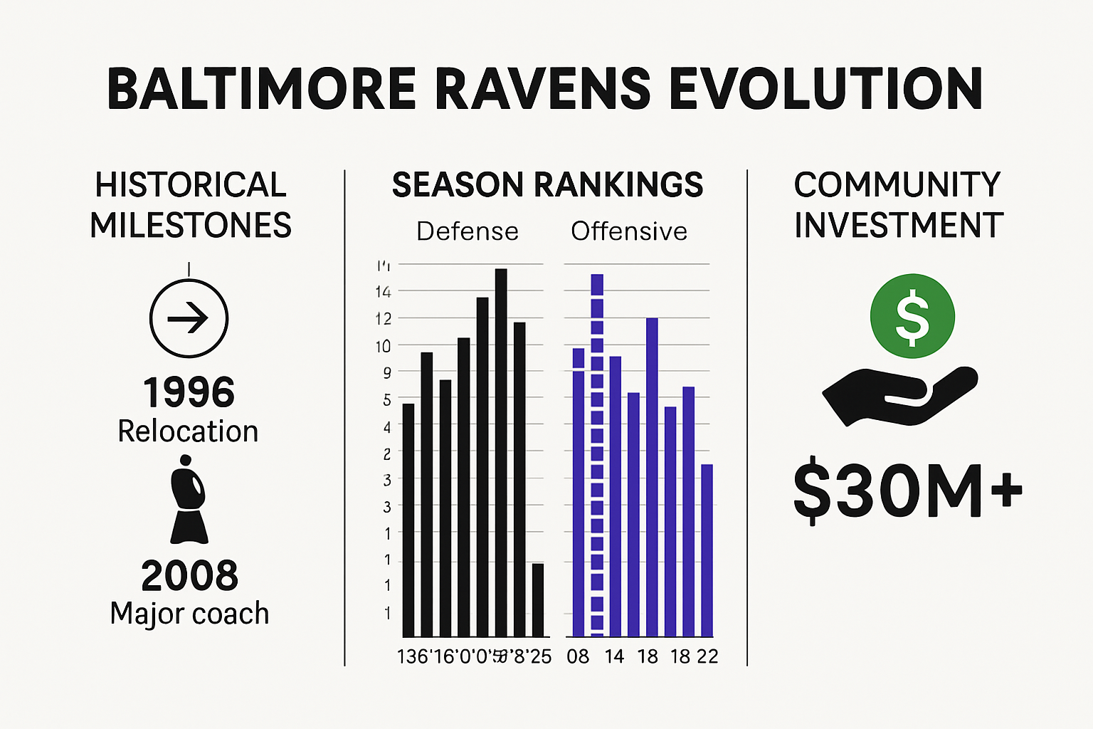 Timeline and key stats for Baltimore Ravens franchise history