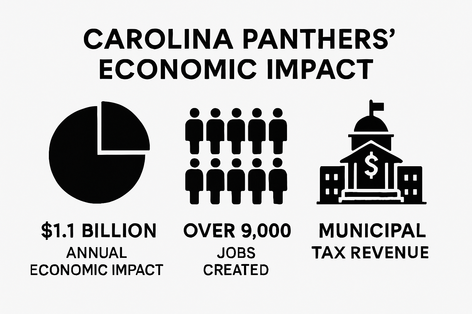 Infographic showing Panthers' economic impact, jobs created, and tax revenue