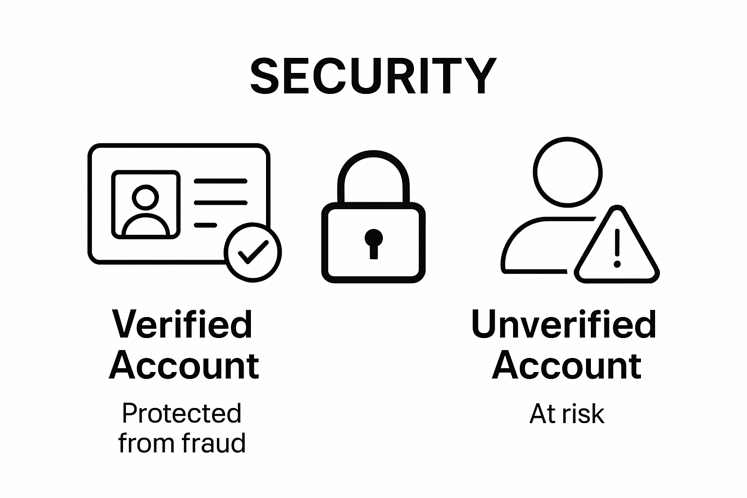 Infographic comparing verified and unverified gambling accounts