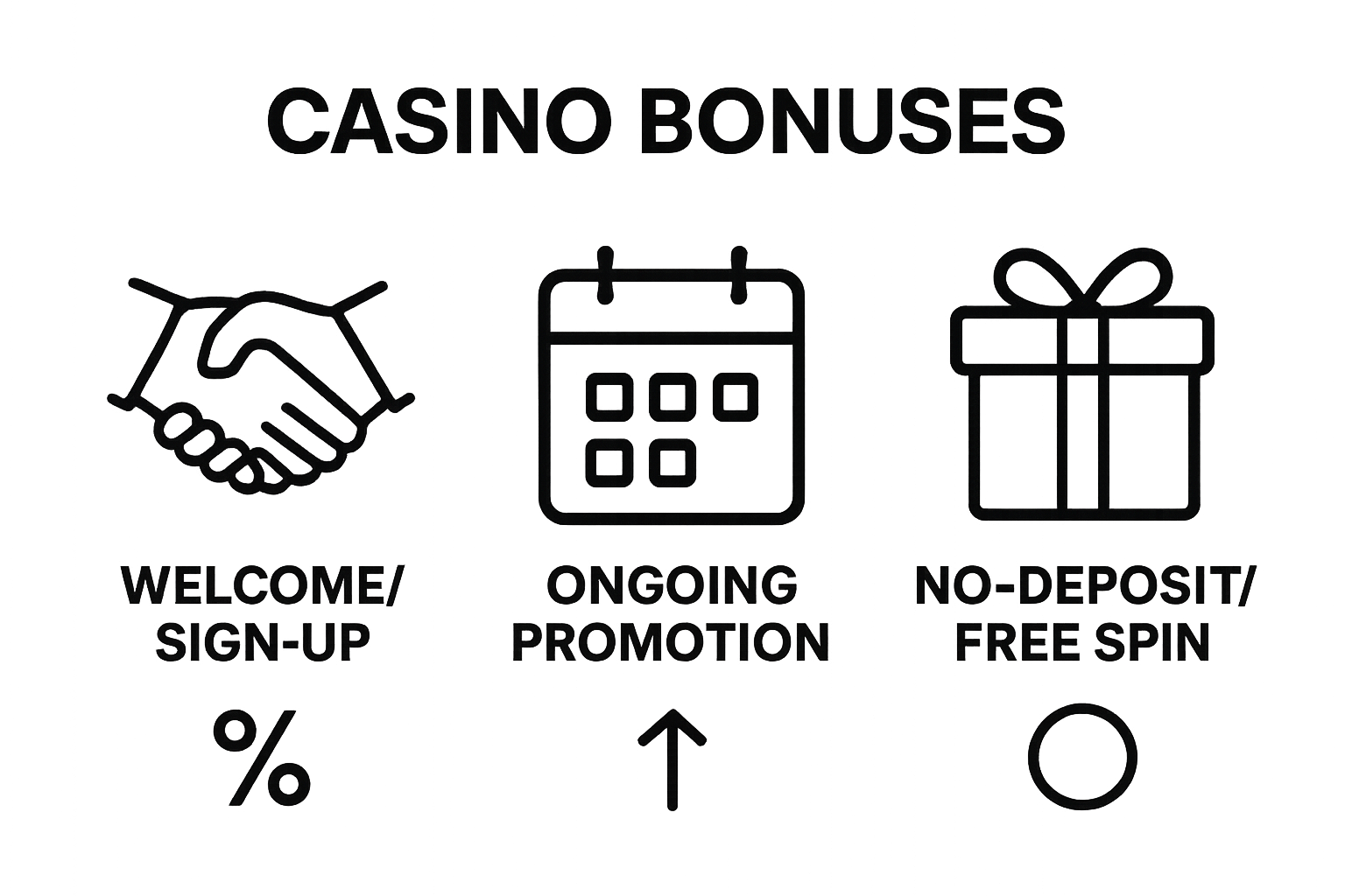 Simple comparison of main casino bonus types and their key features