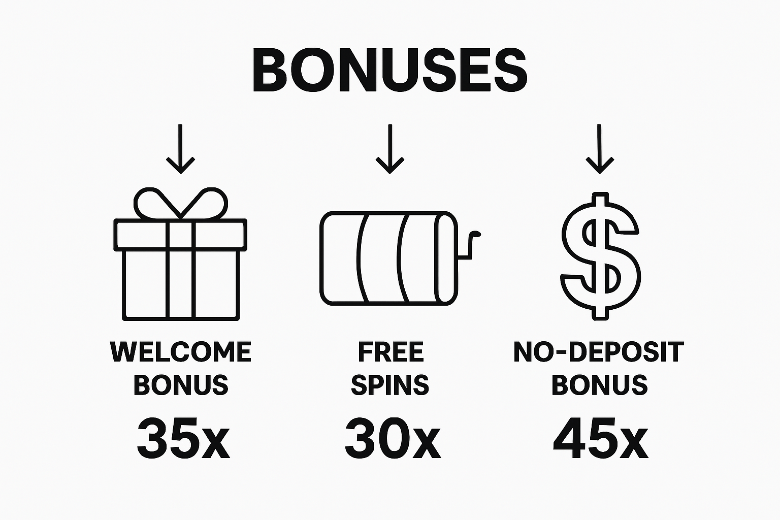 Simple icons compare three casino bonus types