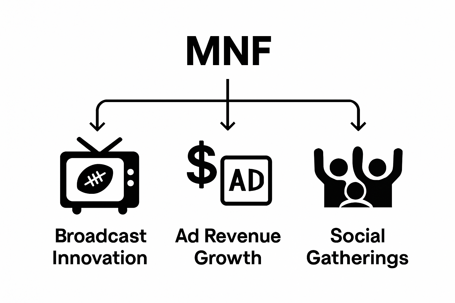Infographic showing Monday Night Football's impact: TV innovation, ad revenue, and fan gatherings.