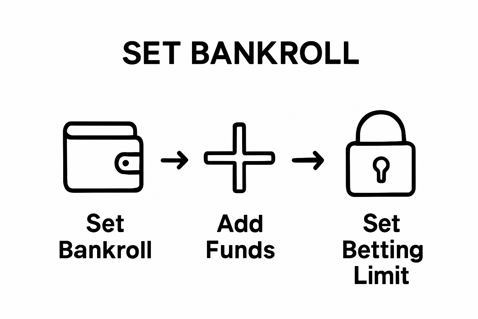 Infographic displaying NFL betting bankroll and limit-setting steps